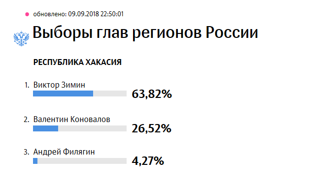 Саяногорск Инфо - vybory.png, Скачано: 751