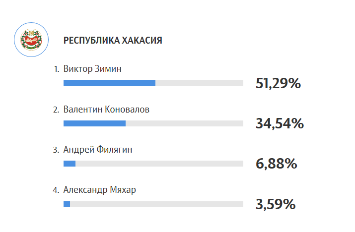 Саяногорск Инфо - vybory2.png, Скачано: 479