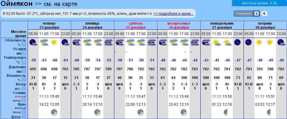 Средняя температура в якутске по месяцам. Оймякон температура летом. Оймякон максимальная температура. Минимальная температура в Якутии. Оймякон погода.