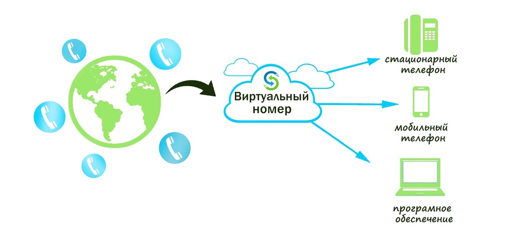 Саяногорск Инфо - Польза виртуальных номеров и их дополнительные функции - tech.jpg