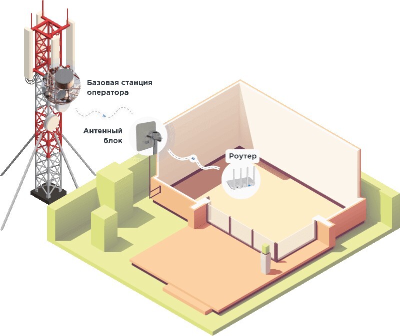 Саяногорск Инфо - Подключение 4G-интернета на дачу - 4g.jpeg