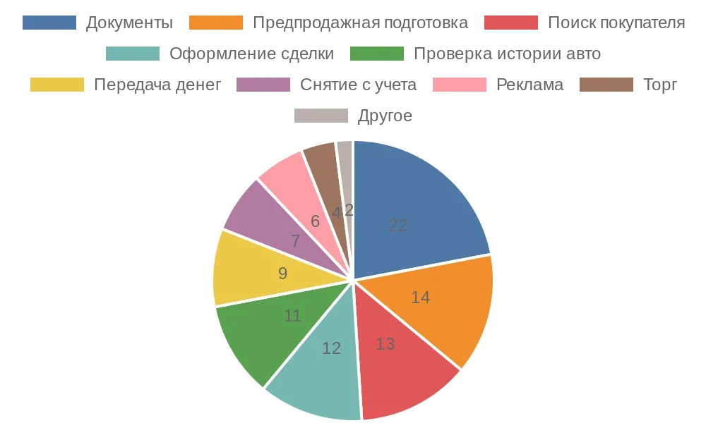 Саяногорск Инфо - Как продать машину в 2025 году: полная пошаговая инструкция от а до я - chart.webp