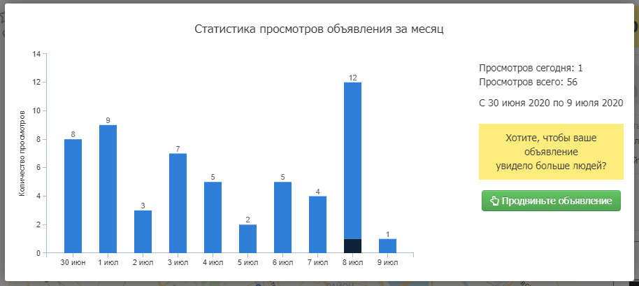 Статистика объявления «EDC.SALE»