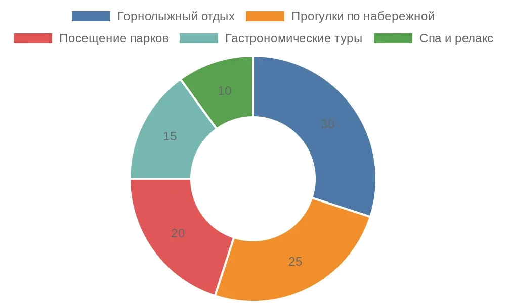Саяногорск Инфо - Как спланировать незабываемую поездку в Сочи на новый год - chart.webp