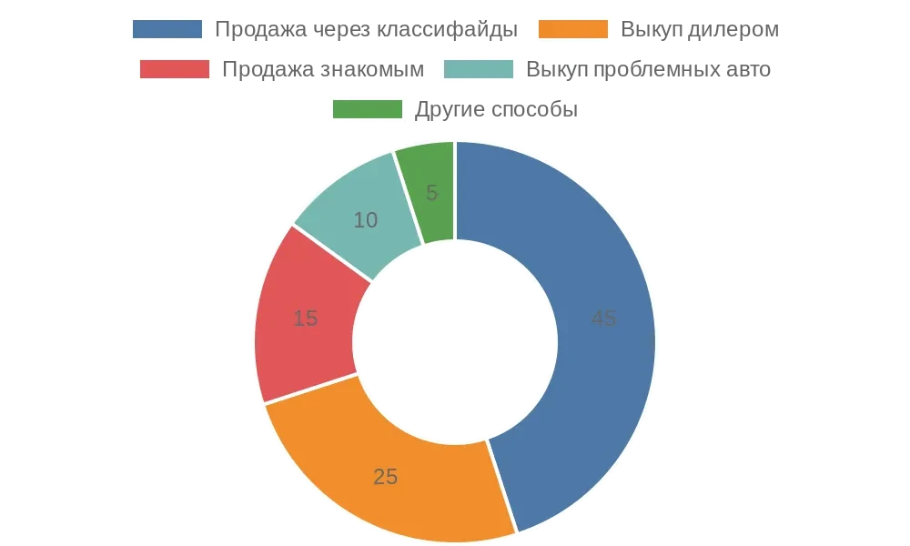 Саяногорск Инфо - Как продать машину в 2025 году: полная пошаговая инструкция от а до я - chart-1.webp