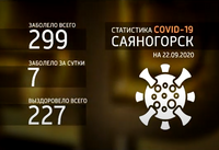 За минувшие сутки коронавирус выявили еще у 7 саяногорцев
