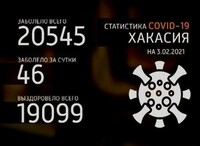 Еще у пятерых саяногорцев за минувшие сутки подтвердили коронавирус