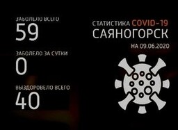За сутки количество заболевших COVID-19 в Саяногорске не прибавилось