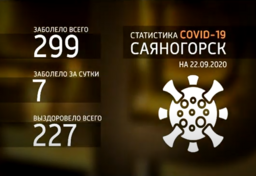 За минувшие сутки коронавирус выявили еще у 7 саяногорцев