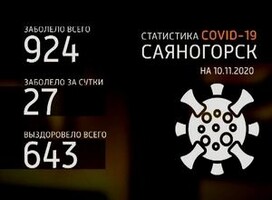 Еще у 27 саяногорцев за минувшие сутки выявили коронавирус