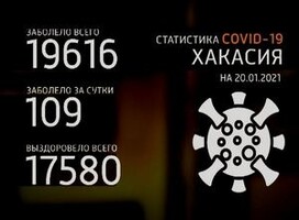 Еще у 18 саяногорцев подтвердили COVID-19