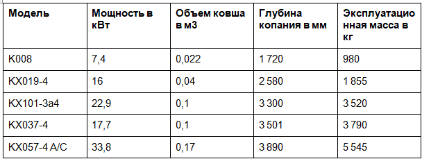 Саяногорск Инфо - Экскаваторы Kubota в 2020 г: обзор моделей, цены - kubota-1.png