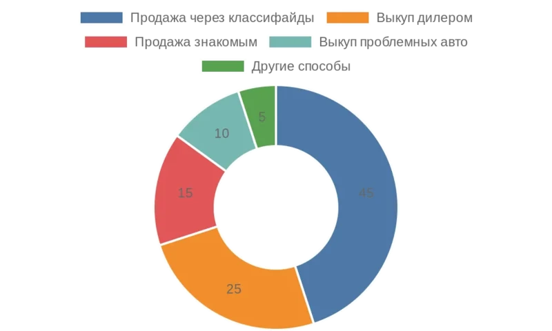 Саяногорск Инфо - Как продать машину в 2025 году: полная пошаговая инструкция от а до я - chart-1.webp