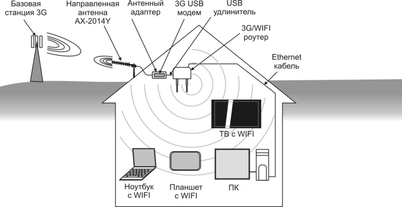 Саяногорск Инфо - Подключение мобильного интернета на дачу - internet.jpg