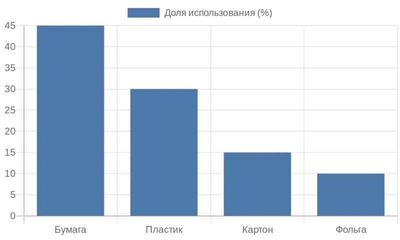 Саяногорск Инфо - Бумажная упаковка становится ключевым выбором для малого бизнеса в России - chart.webp