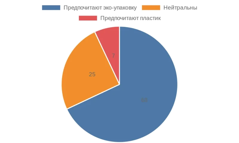 Саяногорск Инфо - Бумажная упаковка становится ключевым выбором для малого бизнеса в России - chart-2.webp