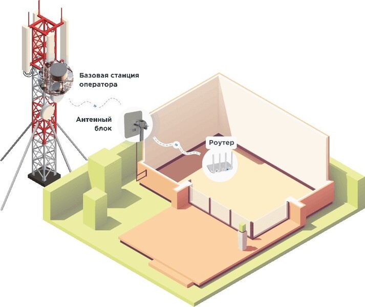 Саяногорск Инфо - Подключение 4G-интернета на дачу - 4g.jpeg