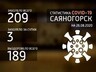 За сутки 3 саяногорца заразились коронавирусом, а шестеро выздоровели