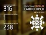 За минувшие сутки у одного саяногорца выявили коронавирус