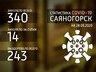За прошедшие выходные у 14 саяногорцев выявили COVID-19