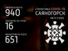 Еще у 16 саяногорцев подтвердили COVID-19